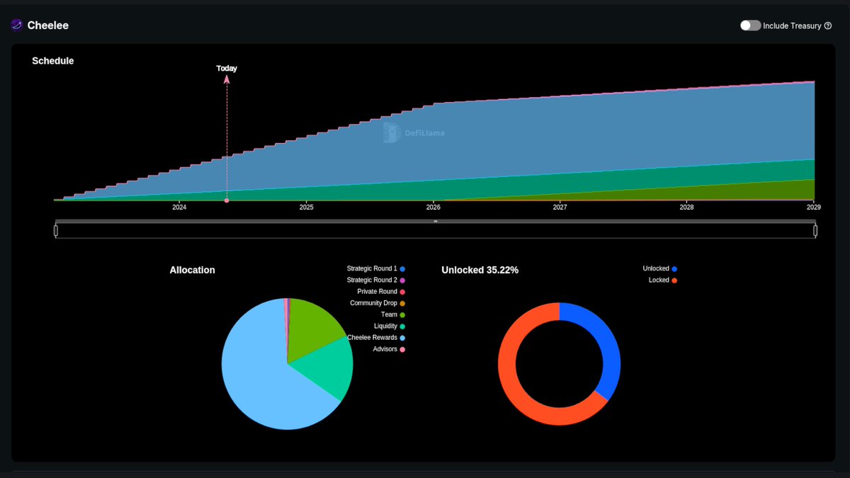 Now tracking @Cheelee_Tweet's $CHEEL token emissions on our Unlocks Dashboard