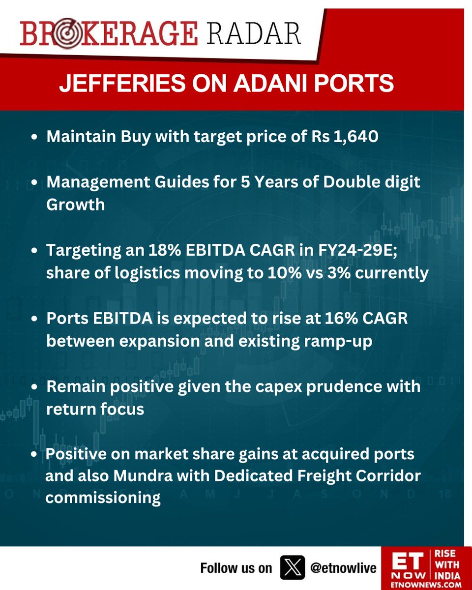 Brokerage Radar | Jefferies on Adani Ports maintains buy with target price of Rs 1,640

@Jefferies
