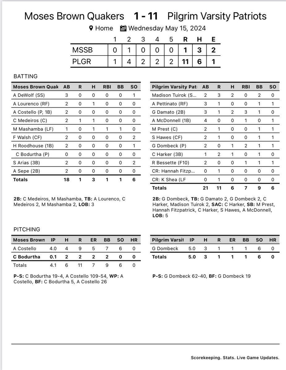 @PilgrimHSSoftball (@pilgrimhssoftb1) on Twitter photo Senior night victory. <a href="/gdombeck19/">gretchen</a> another great game (5IP, 3 hits, 6 K’s, 1 ER) in the circle ⭕️
<a href="/gennadamato/">Genna D'Amato</a> <a href="/tuirok_madison/">Madison Tuirok</a> hits each to lead the offense.
Congratulations <a href="/amcdonnell2024/">Audra McDonnell</a> ‼️ Senior night victory. <a href="/gdombeck19/">gretchen</a> another great game (5IP, 3 hits, 6 K’s, 1 ER) in the circle ⭕️
<a href="/gennadamato/">Genna D'Amato</a> <a href="/tuirok_madison/">Madison Tuirok</a> hits each to lead the offense.
Congratulations <a href="/amcdonnell2024/">Audra McDonnell</a> ‼️