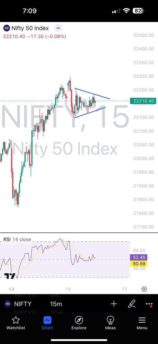 praveengirotra's tweet photo. #DowJones closed above ATH as we anticipated - long way to go !
Cooling CPI boost hopes for rate cuts in September!
#GIFYNIFTY is indicating a positive opening for us. Let’s wait for 9:07!
There are multiple possibilities opening up.
1. Our Analysis of 22350 remains as is.
Nifty - Buy on dips, but scalp!
https://t.co/HdzTUOoveH
2. Inverse Head and shoulders.
3. Triangle/consolidation breakout.
Options data - both change in OI and overall open OI was bearish as on closing yesterday with resistance at 22200/300/500(max).
Will they allow a gap up? Will we see short covering rally ? Or will this gap be sold into? Volatility is given.
I will watch the first hour for things to settle down.
Happy Expiry and see you live !
What is your trading plan/strategy for today?
#Nifty #HDFCbank #PetrolDieselPrice