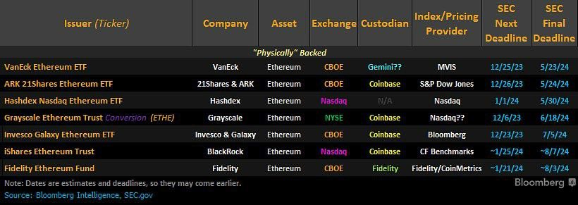 #Ethereum ETF final deadlines! These are approaching & will probably get denied: May 23 - VanEck May 24 - Ark21Shares May 30 - Hashdex These are more likely to get approved: Aug 3 - Fidelity Aug 7 - BlackRock Can you wait 3 months $ETH holders?