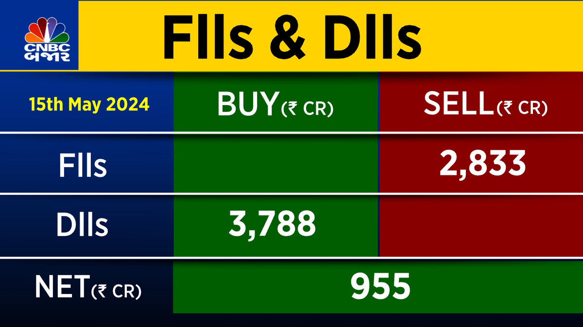 #CNBCBajar | #FundFlow | #FIIs એ  ₹2,833 cr ની વેચવાલી કરી, #DIIs ₹3,788 cr ની ખરીદદારી કરી