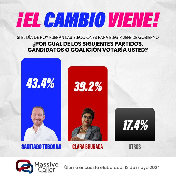 GARCIPAVON's tweet image. ¡Vamos con todo, ya falta poco! 
#ElJefeTaboada 
#TaboadaEsSeguridad