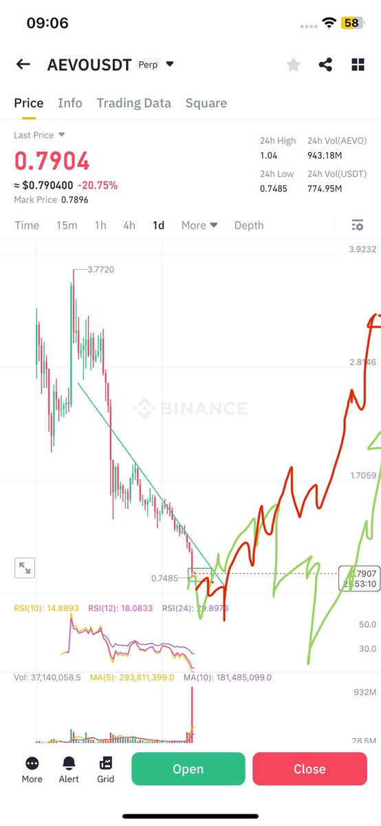 $Aevo #Aevo 
Many followers ask me this question since 3.7$(March-April)
And I said wait after unlock
Judging from the PA and Marketcap(near 1b)
IMO, it would be red arrow or green arrow
Both need time to accumulate and it will create a range no need to rush if you play spot