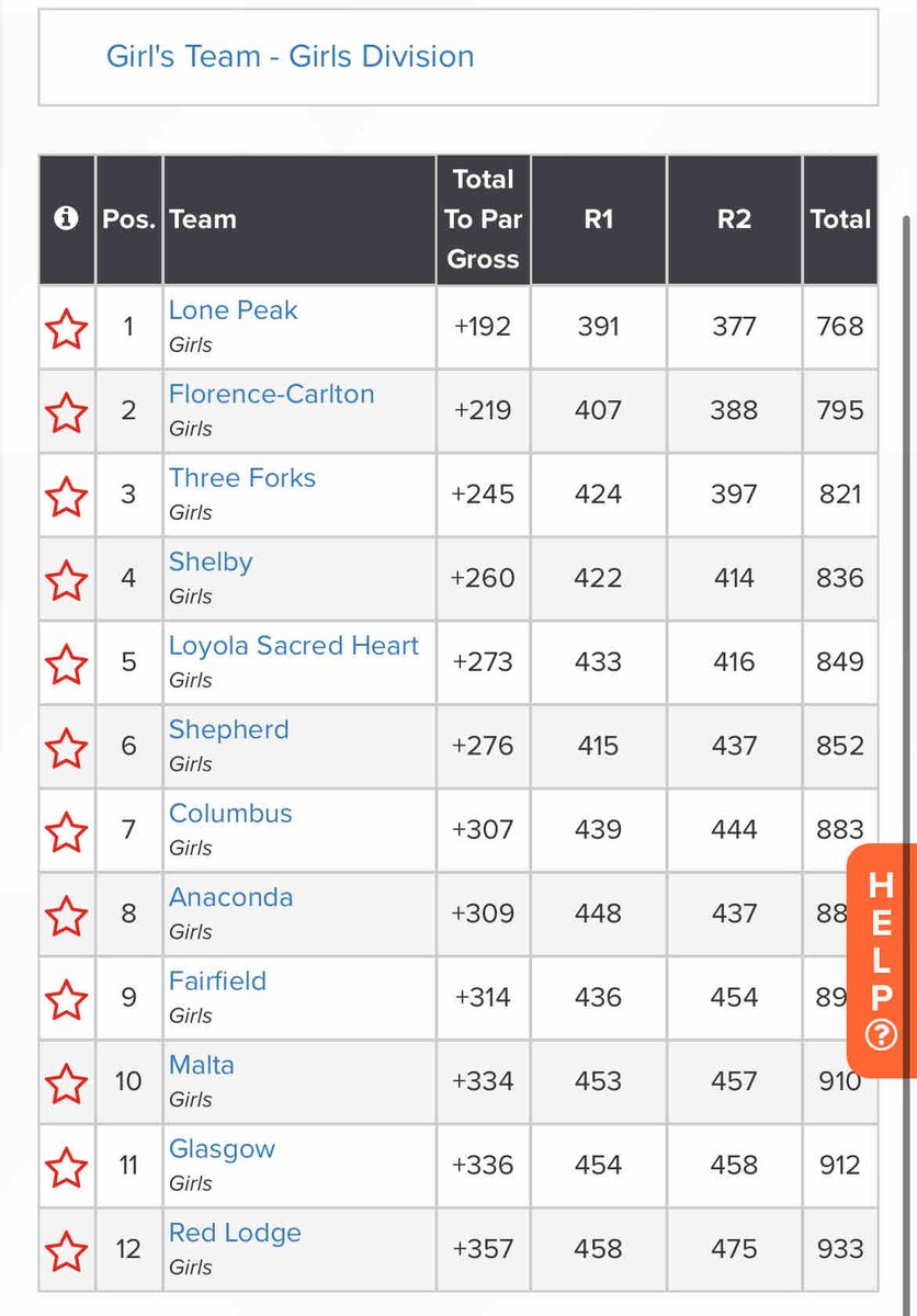 GHSscotties's tweet photo. Scottie Girls finish in 11th Place at the State B Golf Meet in Shelby with a 2-day team score of 912. Laynee Simpson led the way for the Scotties with a 208 to finish tied for 26th. Mia Peterson finished tied for 41st (217).
#mtscores #Golf #StateB https://t.co/yxjV1zECe6