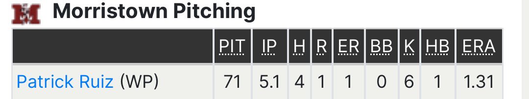 Patrick Ruiz (@patrickruiz2026) on Twitter photo Great team win the other day against a good Roxbury lineup. I pitched 5 1/3 innings with 6 Kās and 1 ER. Teamās looking to stay hot in May!
<a href="/MotownBase/">Morristown Colonials Baseball</a> <a href="/Diamond_Scouts/">Diamond Scouts</a> Great team win the other day against a good Roxbury lineup. I pitched 5 1/3 innings with 6 Kās and 1 ER. Teamās looking to stay hot in May!
<a href="/MotownBase/">Morristown Colonials Baseball</a> <a href="/Diamond_Scouts/">Diamond Scouts</a>