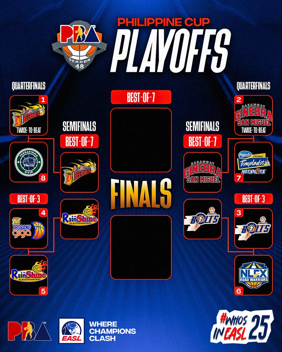 San Miguel Beermen and Rain or Shine ADVANCE to the next round! See the full PBA Playoff Bracket here. Who do you think will win in this semifinals round and make it to the finals? 🤔💭 #EASL #WhereChampionsClash #PBA