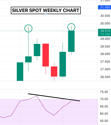 $SILVER 

The daily and the weekly closes are needed but as it stands we have the makings of a double top / marginal new high with divergence on both the daily and weekly. 

If the local top is in, the best case would be a FLAT correction which could see price take another trip