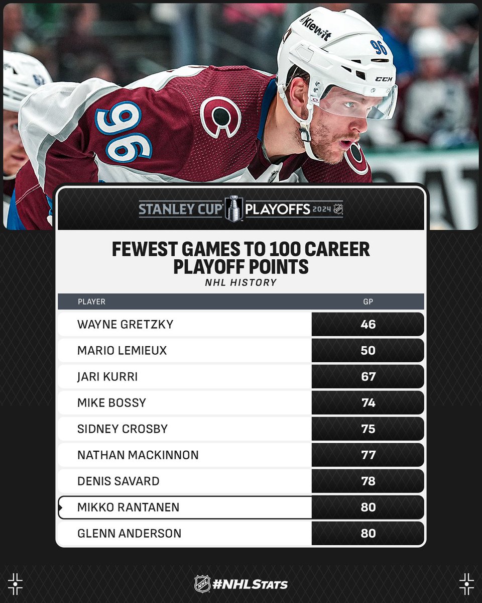 Mikko Rantanen recorded his 100th career playoff point (33-67—100 in 80 GP) and became just the third Finnish-born player in NHL history to reach the plateau, joining Jari Kurri (106-127—233 in 200 GP) and Esa Tikkanen (72-60—132 in 186 GP). #NHLStats: media.nhl.com/public/live-up…