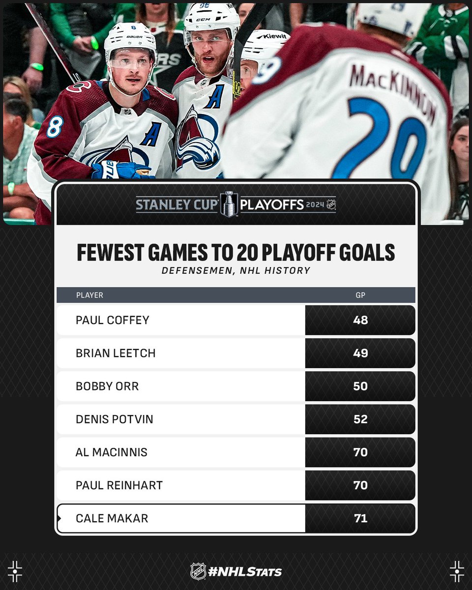 Cale Makar has two goals so far tonight as the @Avalanche fight to extend their series. Tune in for the rest of the game now on @ESPN, @Sportsnet, @TVASports. #NHLStats: media.nhl.com/public/live-up…