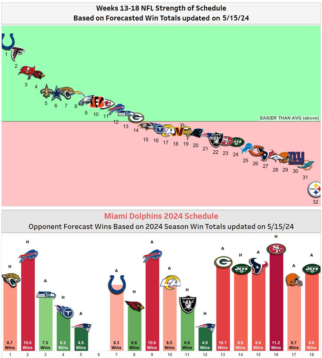 the Dolphins schedule from Weeks 1-12 is the #2 easiest in the NFL but from Weeks 13 onward, they play the #2 toughest schedule all 6 games are vs teams expected to post winning records and 4-of-6 are on the road note: since 2017, Miami is: 20-38 (0.345) on the road (#26)