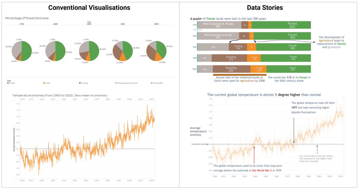Roberto Martinez-Maldonado (@robertoresearch) on Twitter photo Is Data Storytelling actually better than conventional Data Visualization? 🤔
In our #CHI2024 study we put this to the test. Read the full paper here: export.arxiv.org/abs/2402.12634
<a href="/jimmie_yan/">Lixiang (Jimmie) Yan</a> <a href="/dgasevic/">Dragan Gasevic</a> <a href="/vanechev/">Vanessa Echeverria</a>
See the juicy insights below!
#DataStorytelling #DataVisualization Is Data Storytelling actually better than conventional Data Visualization? 🤔
In our #CHI2024 study we put this to the test. Read the full paper here: export.arxiv.org/abs/2402.12634
<a href="/jimmie_yan/">Lixiang (Jimmie) Yan</a> <a href="/dgasevic/">Dragan Gasevic</a> <a href="/vanechev/">Vanessa Echeverria</a>
See the juicy insights below!
#DataStorytelling #DataVisualization