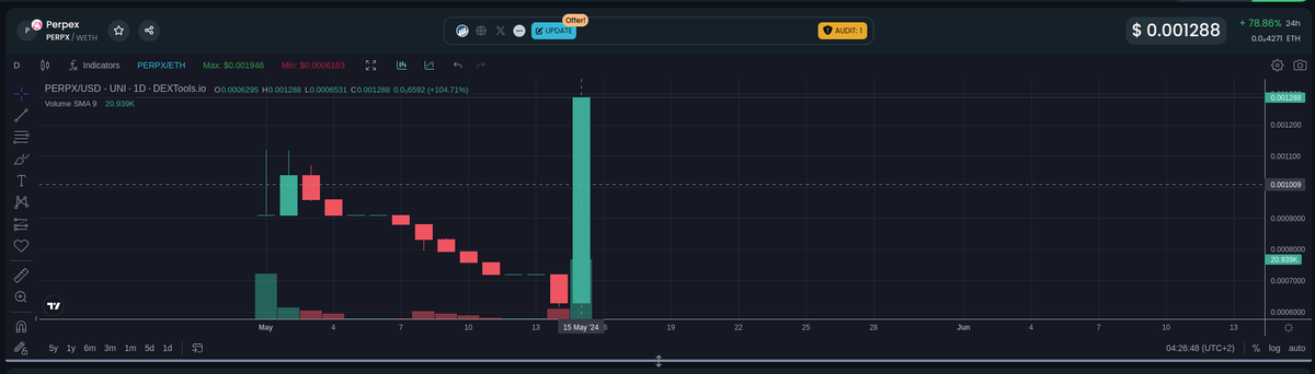 Alright, didn't expect that 

So, the market has spoken. Aggregate liquidity using Orderly for perpex.io and support multiple chains 

(btw, price only went up the next day, not after my tweet. But after I communicated with investors myself)