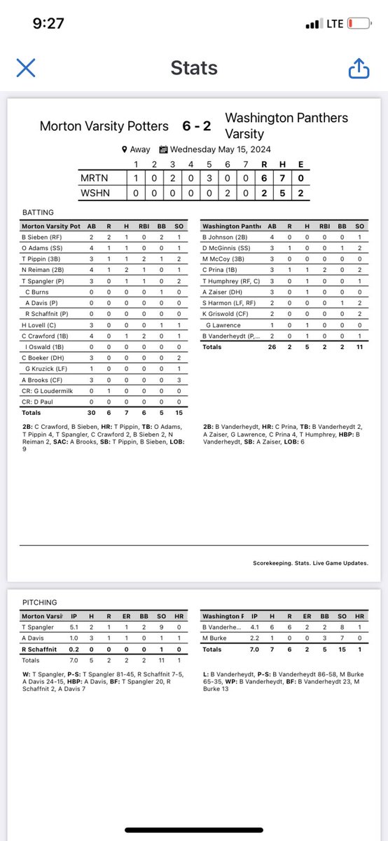 Morton Baseball (@pottersbaseball) on Twitter photo Potters win 6-2. Spangler with the win and Schaffnit with the save. Pippin hits his 5th 💣of the year. Sieben and Crawford with 2Bs. 22-7. <a href="/hoijim/">Jim Mattson</a> <a href="/PrepBaseballIL/">Prep Baseball Illinois</a> Potters win 6-2. Spangler with the win and Schaffnit with the save. Pippin hits his 5th 💣of the year. Sieben and Crawford with 2Bs. 22-7. <a href="/hoijim/">Jim Mattson</a> <a href="/PrepBaseballIL/">Prep Baseball Illinois</a>