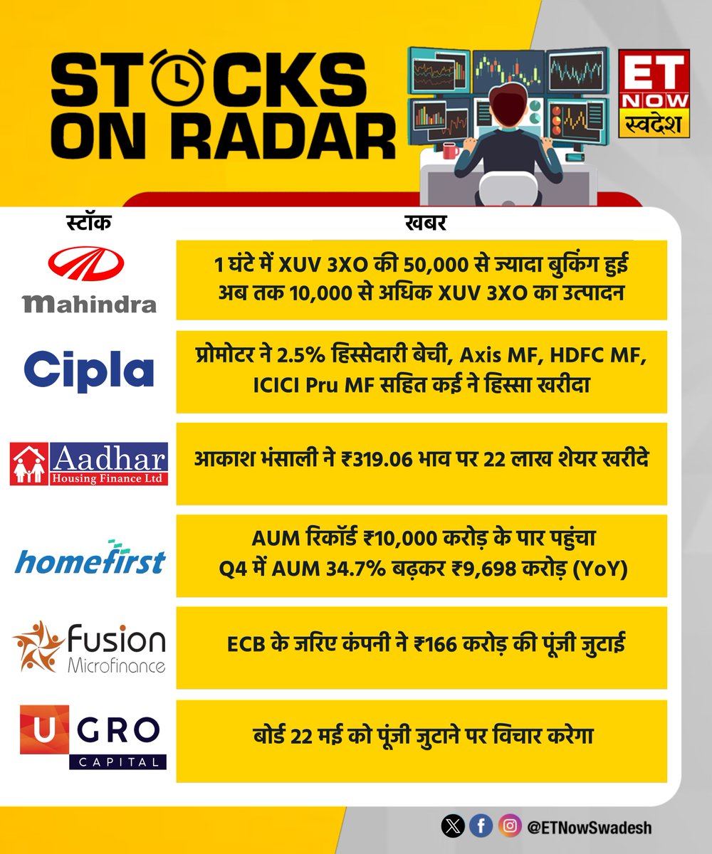 #StocksOnRadar | आज ये शेयर रहेंगे बाजार के रडार पर📊

M&M: 1 घंटे में XUV 3XO की 50,000 से ज्यादा बुकिंग मिली, 26 मई से शुरू होगी डिलीवरी

#Cipla: प्रोमोटर ने 2.5% हिस्सेदारी बेची, सिटी ग्रुप मॉरीशस, सिंगापुर सरकार, सऊदी सेंट्रल बैंक भी खरीदारों में शामिल

#HomeFirstFinance: AUM