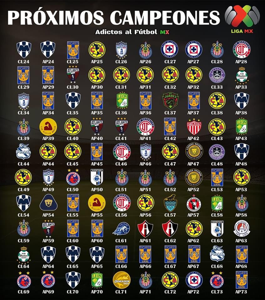 ¡LOS PRÓXIMOS CAMPEONES DEL FÚTBOL MEXICANO! 🏆🇲🇽

Según una IA (inteligencia artificial) predijo que estos serían los próximos 100 campeones de Liga MX:  y le más ganador tigres. #siemprecontigotigres