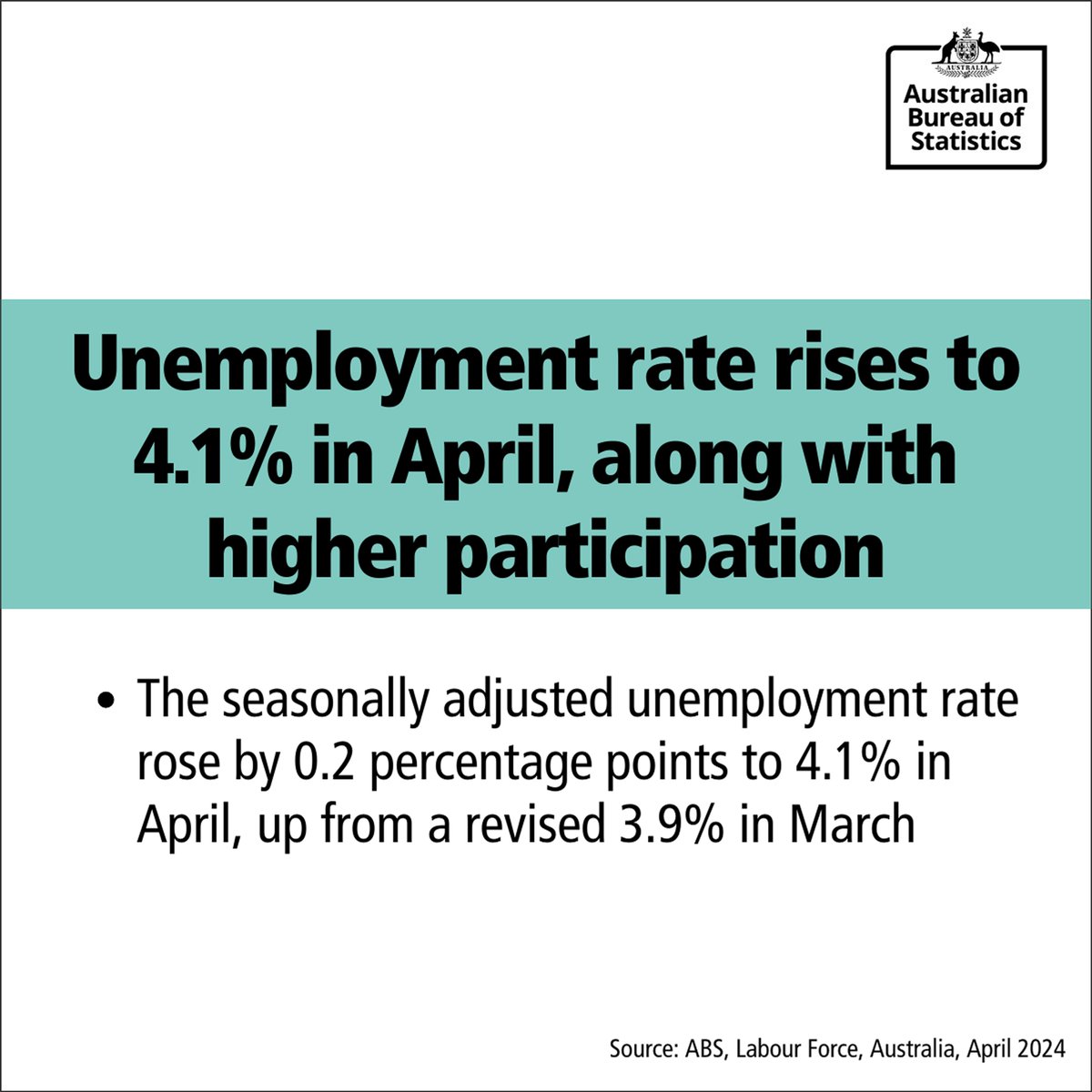'With employment rising by around 38,000 people and the number of unemployed growing by 30,000 people, the unemployment rate rose to 4.1% and the participation rate increased to 66.7%,' @Bjorn_Jarvis , ABS head of labour statistics Visit nuvi.me/8a072z