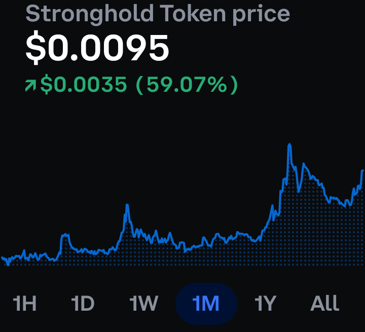 Stronghold on fire $SHX 
 $0.0095 +59% 1M