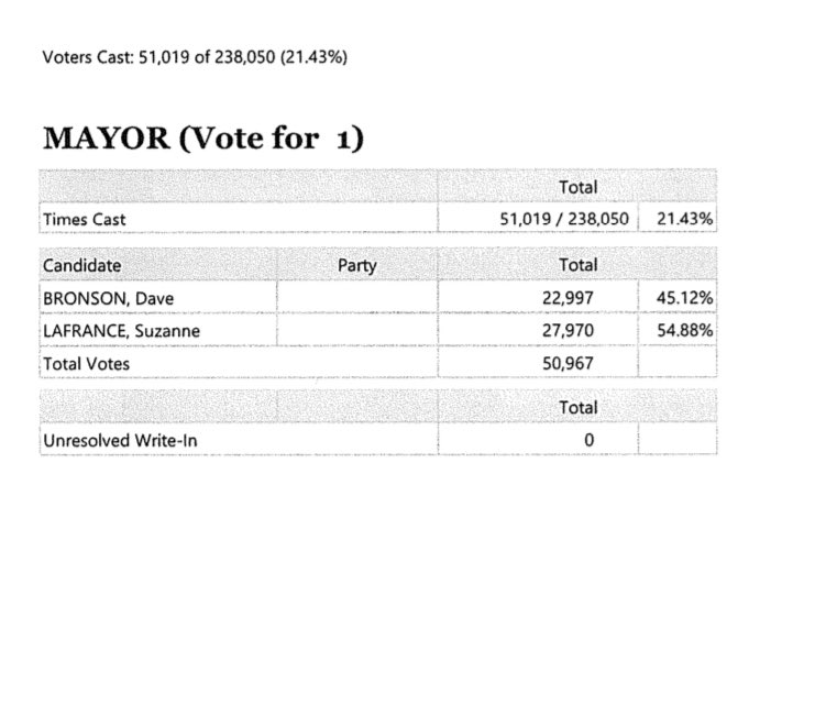 Nearly 9,000 more votes added to the results and @mayor_bronson made up 🥁… *66* votes of his nearly 5,000 vote deficit. 

Time to call this race and send a hearty congratulations to Mayor-elect LaFrance! 🙌 🎉 🍾 

#ancgov #ancelect #akleg #akelect
