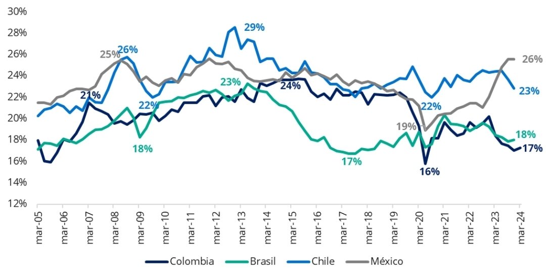 La desaceleración es global y multifactorial. Todos sufrimos un choque de precios y tasas y todos nos desaceleramos. Sin embargo, el mundo hace rato recuperó los niveles de inversión previos a la pandemia, mientras que Colombia ha vuelto a los mínimos registrados durante el pico