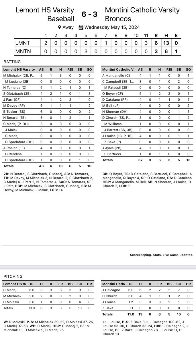 Way to grind out the big TEAM win today in 11 innings! #LTK #WeAreLemont #EL10
<a href="/CannonMadej49/">Cannon Madej</a> 6IP 9K 3BB 3ER 3H; 3-3 2b
<a href="/DonovanMoleski/">Donovan Moleski</a> W(3-0) 3IP 1H 4K
<a href="/MaxMichalak_/">Max Michalak</a>  2IP 2H 2BB; 3-5 R
<a href="/jacobparr_2025/">Jacob Parr</a> 2-4 2RBI
N. Berardi 2RBI - 2b in 11th
M. Devoy go ahead RBI in 11th