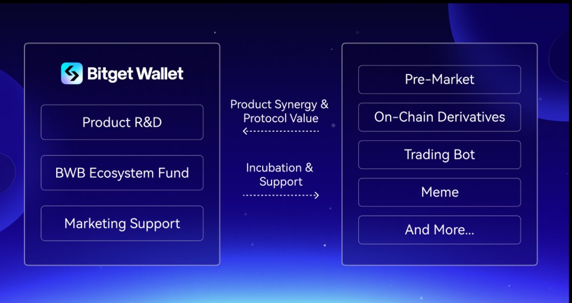 Bitget Wallet @BitgetWallet $BWB Launch🫐🩵

In six years, #BitgetWallet has evolved into a comprehensive #Web3 ecosystem platform.

The excitement for the upcoming launch of $BWB comes with an amazing roadmap that will redefine your #crypto experience:

🔹Bitget Onchain: