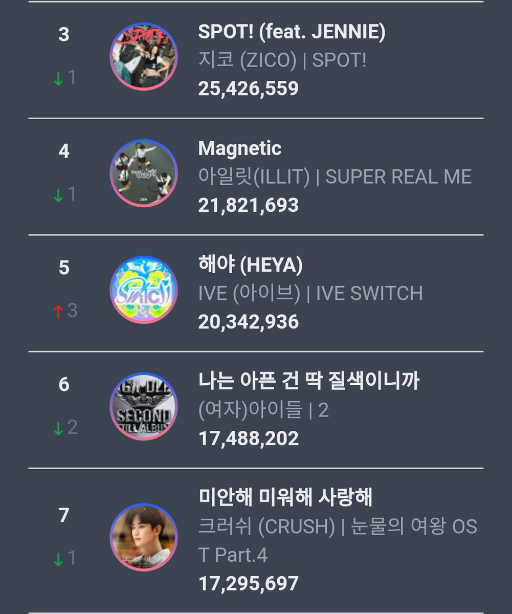 .@IVEstarship '해야 (HEYA)' reaches a new peak of #5 [+3] on Circle Digital Chart with 20,342,936 points. #IVE #아이브 #해야 #HEYA