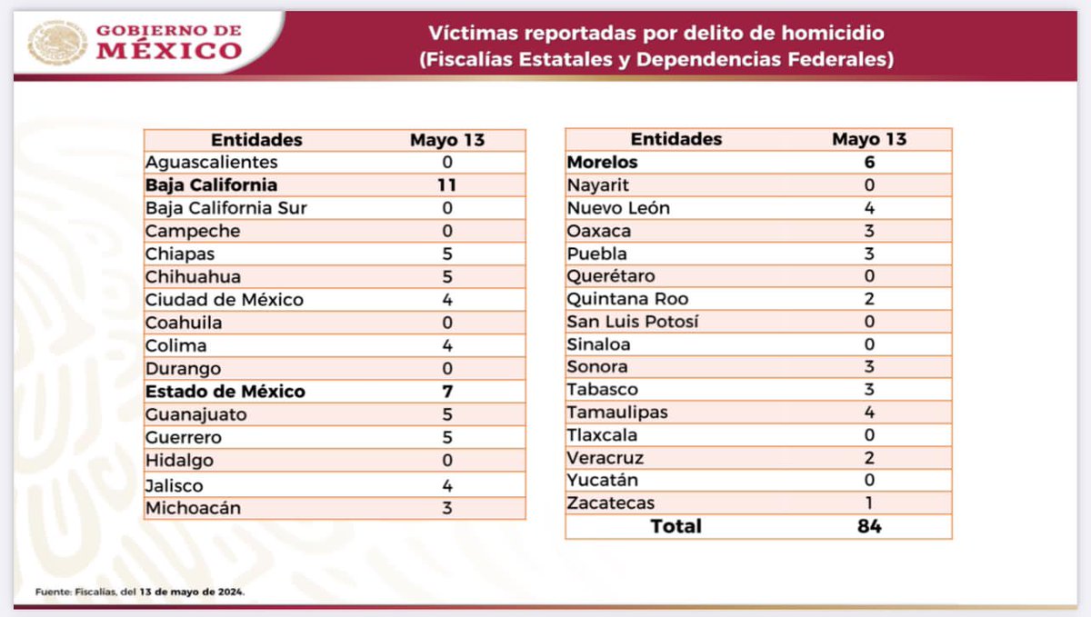 Al respecto de esta masacre de civiles en Chiapas (10 de mayo) por parte del CJNG, el conteo de homicidios dolosos del 'Grupo interinstitucional' simplemente las omitió pese a que la fiscalía estatal registró 11 víctimas. Una pifia más de este registro. Si con base en él se