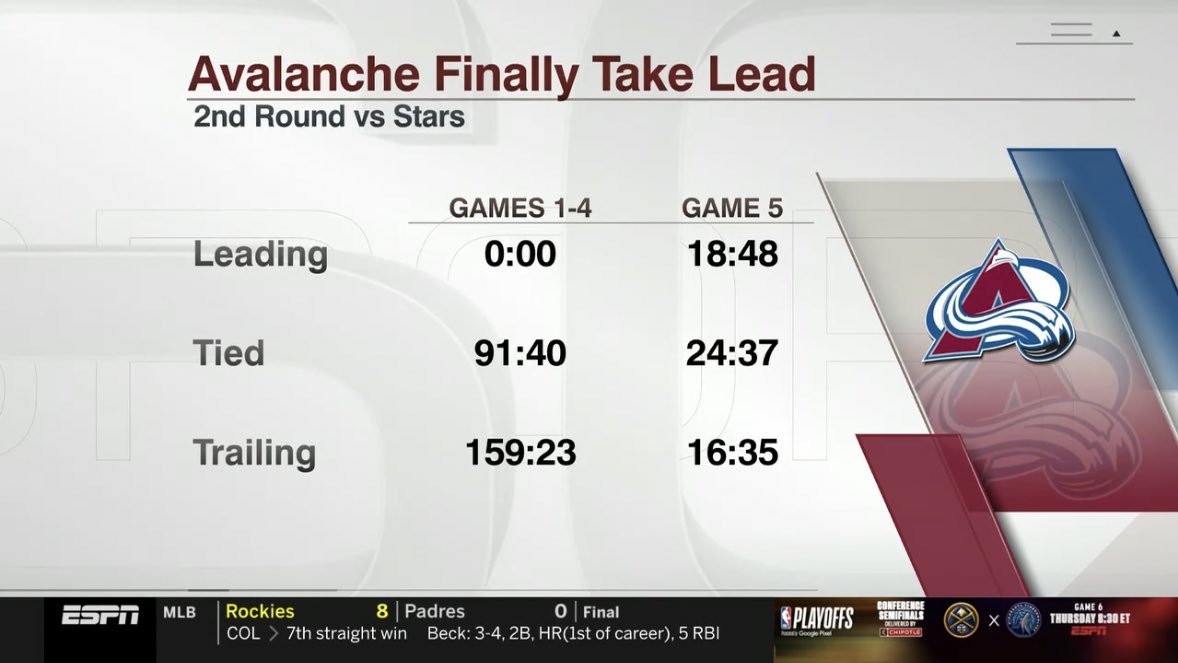 The Avalanche have hardly led this series and just forced a Game 6