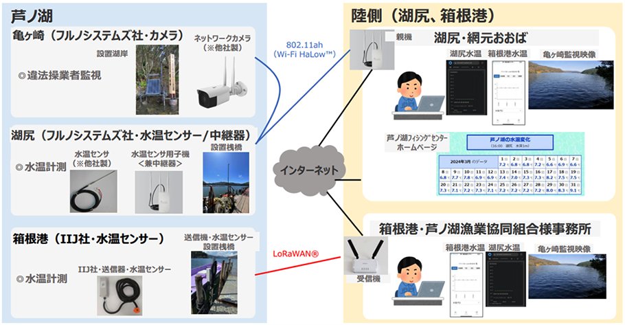 芦ノ湖での漁業の管理のために、IoT技術を利用します。
802.11ah (Wi-Fi HaLow)やLoRaWANを駆使した監視カメラ・センサー等を設置します。NTT東日本神奈川事業部・フルノシステムズ・IIJ・および芦之湖漁業協同組合が共同で取り組みます。
iij.ad.jp/news/pressrele…