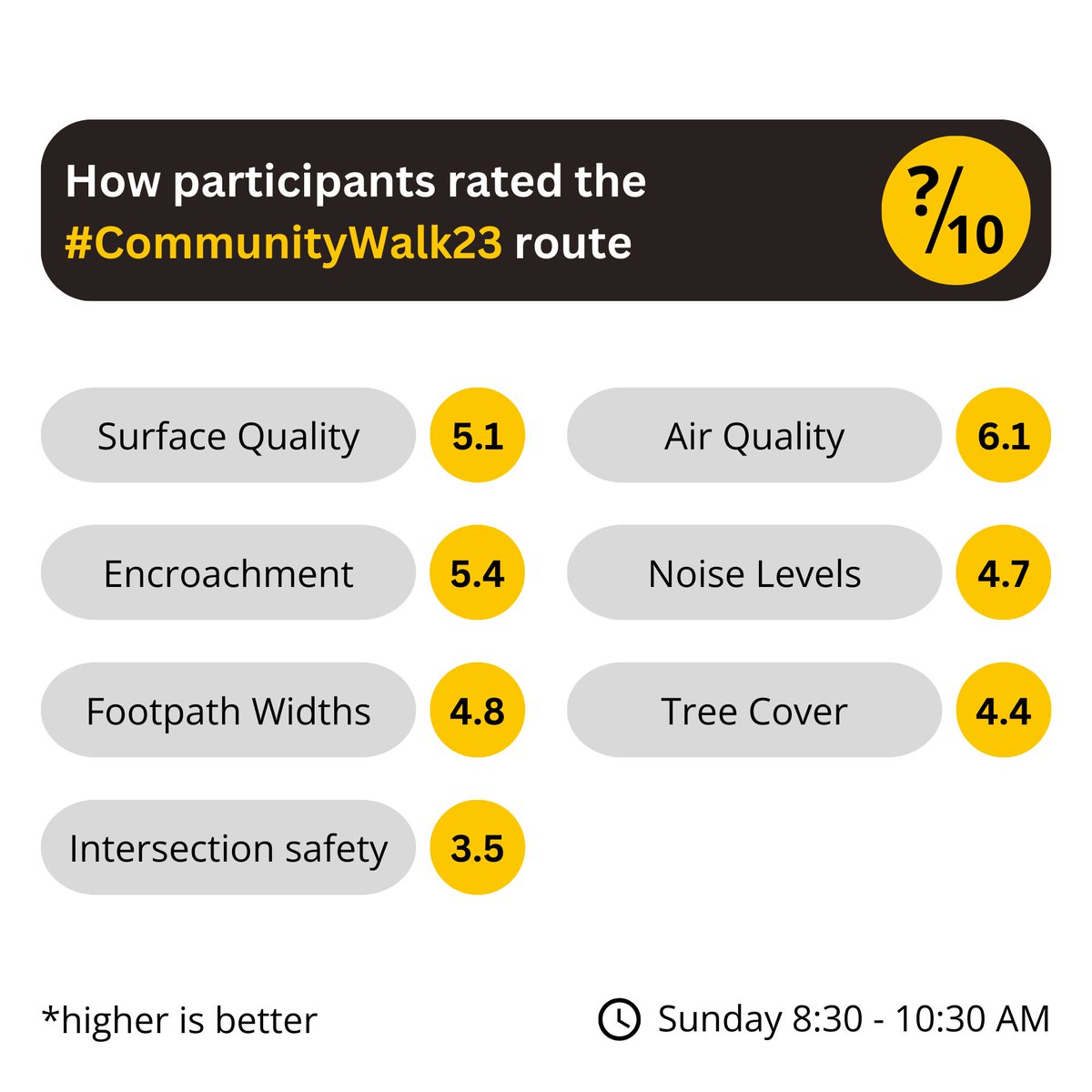 This is how participants rated the #CommunityWalk23 route in Lower Parel.
Surprisingly they rated the widths lower than expected 🤔