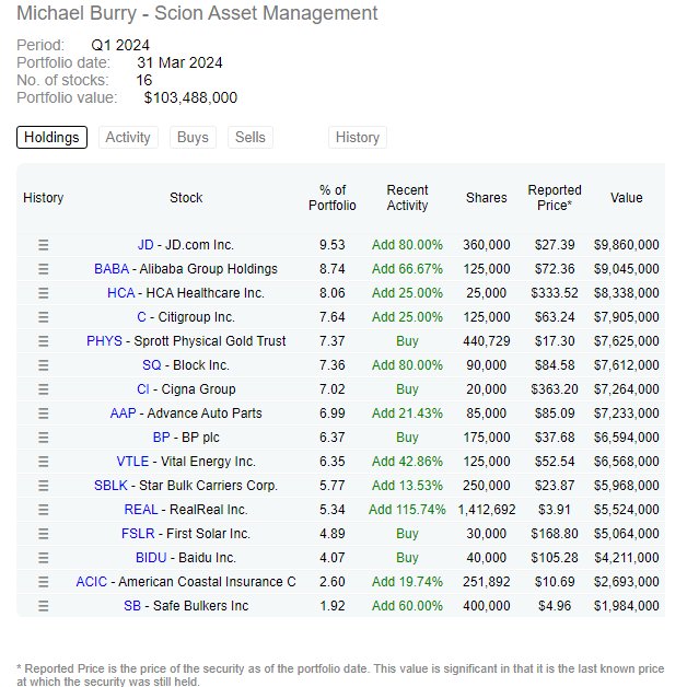 Michael Burry has updated his investment portfolio.

Here's what he's investing in as of 1Q24: