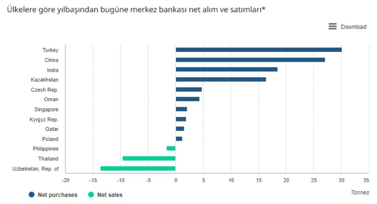 🇹🇷Türkiye 30 Ton altın alan TCMB Dünyada ilk Sırada.. Türkiye, Çin, Hindistan ve Kazakistan’ın başını çektiği 10 Merkez Bankası, Yılın ilk çeyreğinde $24 Milyar Altın alımı yaptı, Türkiye’yi Çin, Hindistan ve Kazakistan takip etti. Türkiye Cumhuriyet Merkez Bankası, 30 Ton daha