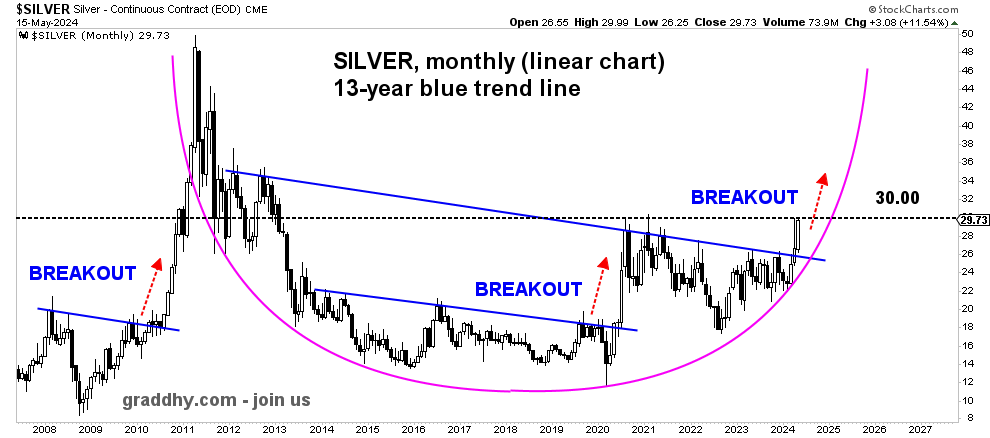 Been saying lately that $SILVER will break out soon, and that it is a GENERATIONAL opportunity. It then broke out above blue line. Note the two previous blue breakouts of similar weight.

Now up against black gate 30 level.

For heaven's sake, do not miss this bull run #joinus