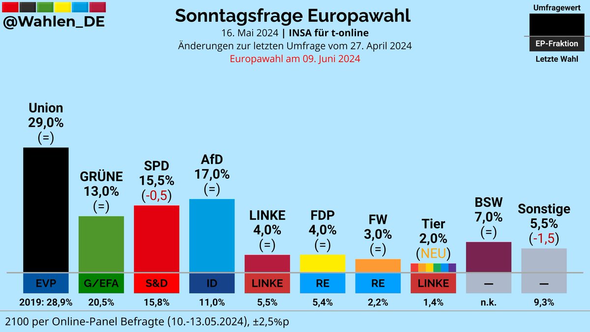 EUROPAWAHL | Sonntagsfrage INSA/t-online

Union: 29,0%
AfD: 17,0%
SPD: 15,5% (-0,5)
GRÜNE: 13,0%
BSW: 7,0%
LINKE: 4,0%
FDP: 4,0%
FW: 3,0%
Tier: 2,0% (NEU)
Sonstige: 5,5% (-1,5)

Änderungen zur letzten Umfrage vom 27. April 2024

Verlauf: whln.eu/EuropawahlDeut…
#EUWahl #EP2024