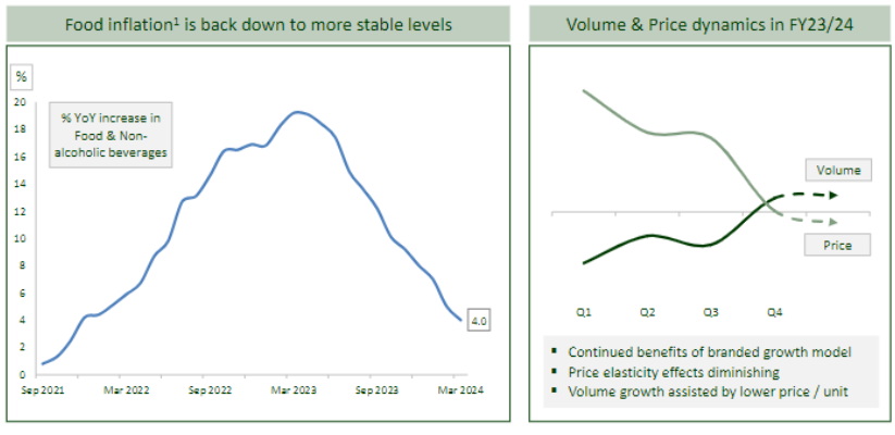 Premier Foods illustrating how the drop in inflation has impacted volume vs price dynamic