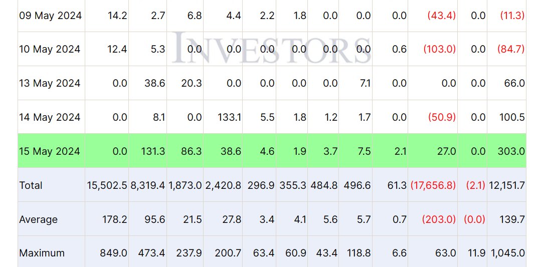 Yesterday we saw over $303,000,000 inflow on the Spot #Bitcoin ETF.