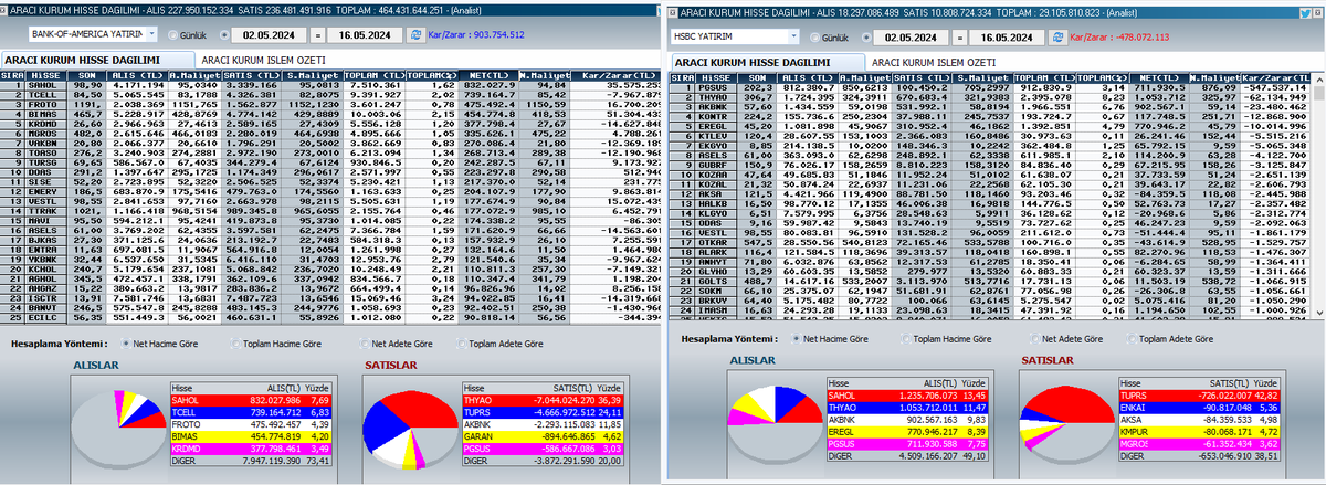 #THYAO  #Tuprs  müthiş bir satış baskısı var nerdeyse Mayıs başından beri hergün ortalama 1 Milyarlık satış 
HSBC-BOFA ay başından beri işlemler böyle.