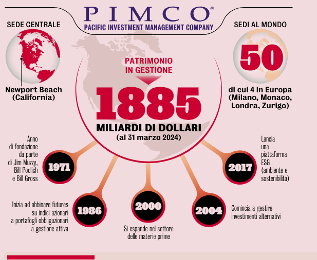 spondanews's tweet image. ❓Chi è #PIMCO?⤵️