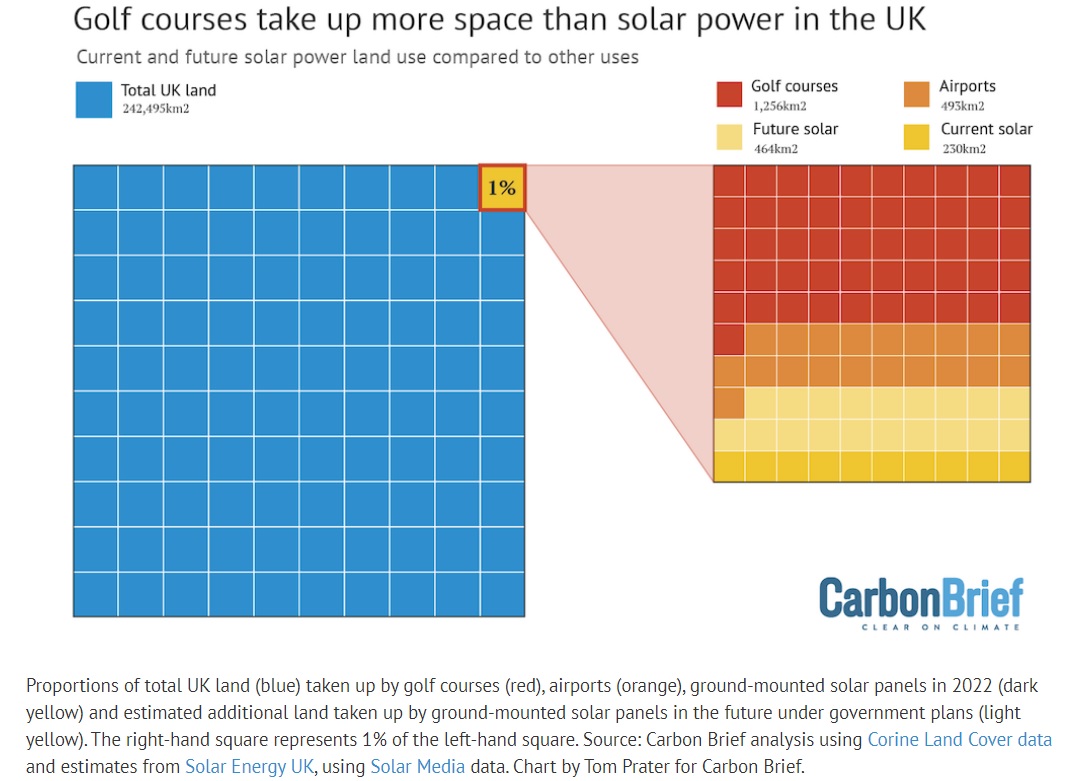 Here we have another bad idea from @ClaireCoutinho 1) Solar farms take up less space than golf courses. 2) Solar farms are dual use, they can provide shade for animals in heatwaves 3) The harmful impacts of climate change on UK farms are already known: x.com/TheDisproof/st…