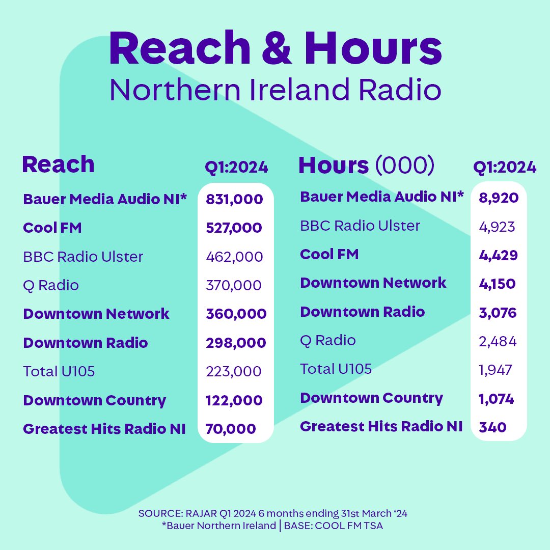 🚨👏 'Cool FM is now the only station with more than half a million listeners in NI.' 🙌'Consolidating new position as Northern Ireland's biggest radio station.' @stuartrobinson1 @coolfm