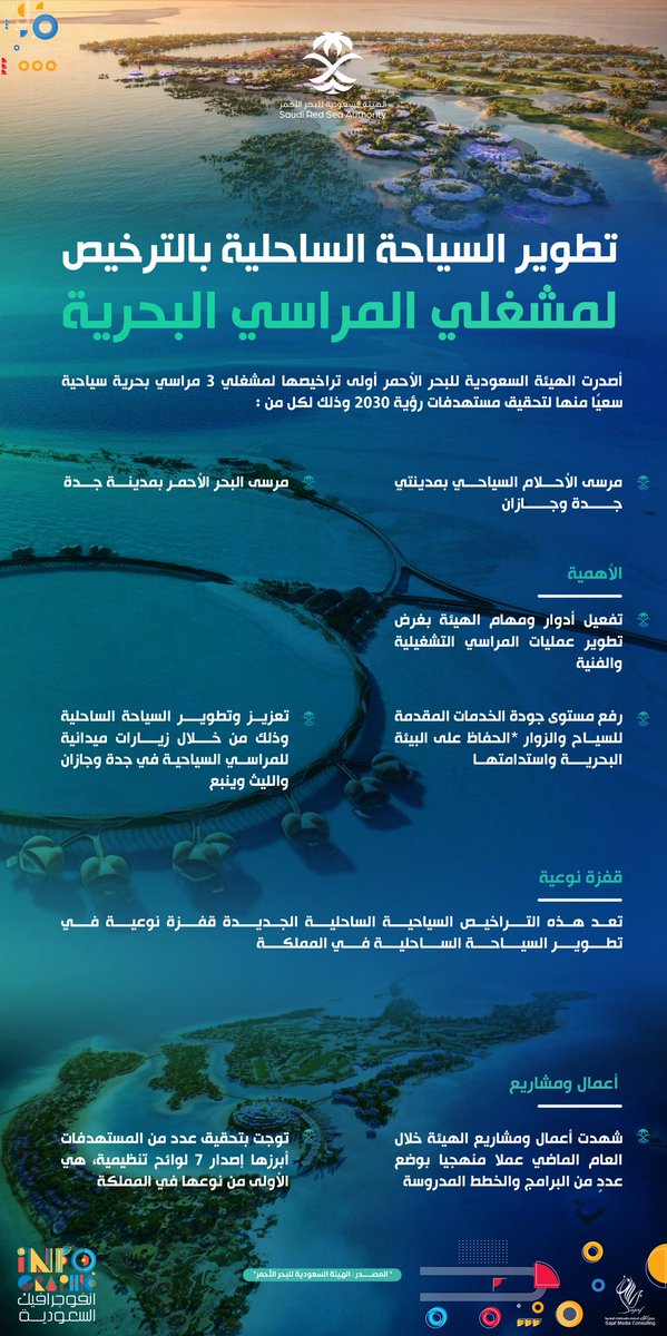 #انفوجرافيك | تطوير السياحة الساحلية بـ #السعودية بإصدار أول تراخيص لمشغلي 3 مراسي بحرية