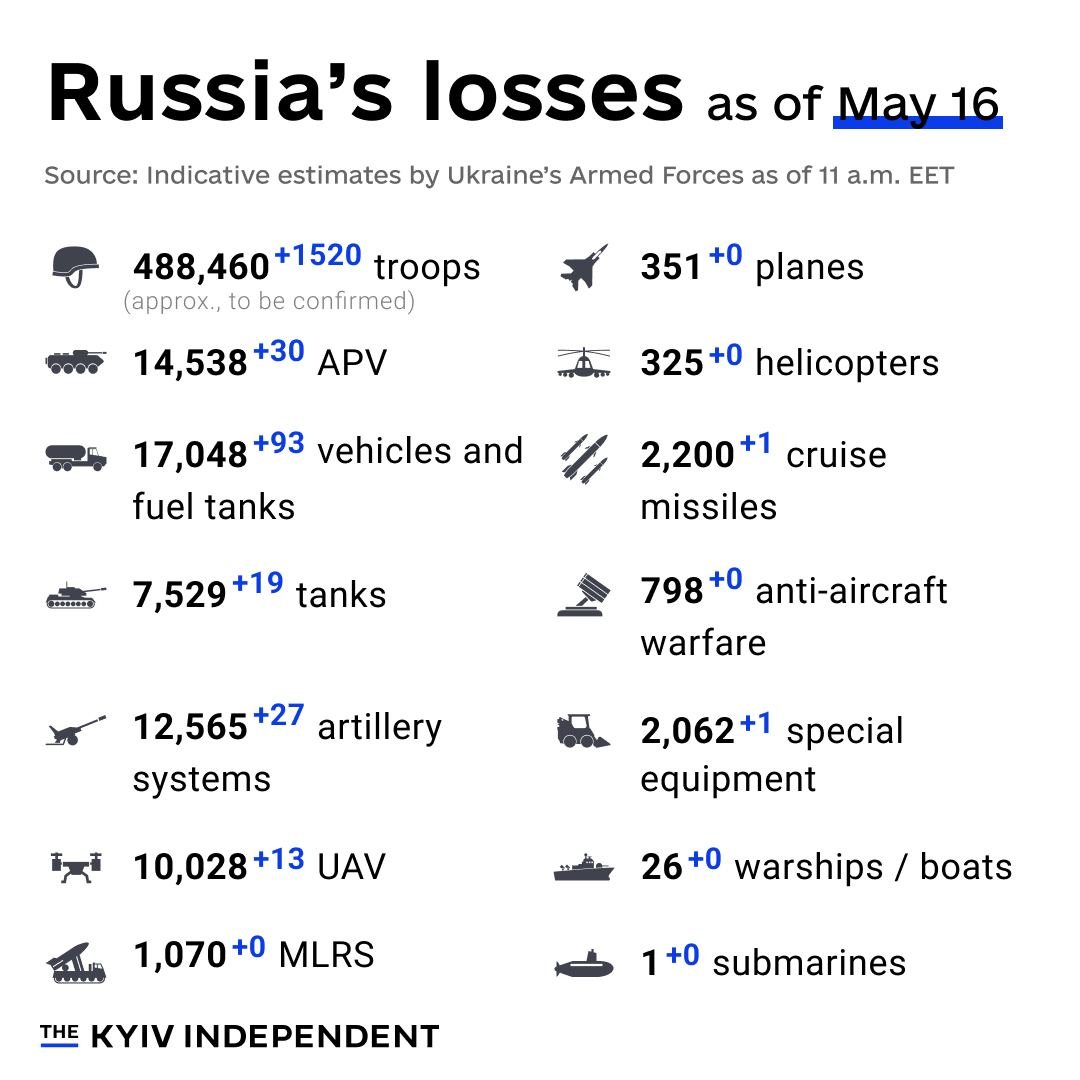 These are the indicative estimates of Russia’s combat losses as of May 16, according to the Armed Forces of #Ukraine 

#UkraineUnderAttack #StopRussianAggression #StopRussia