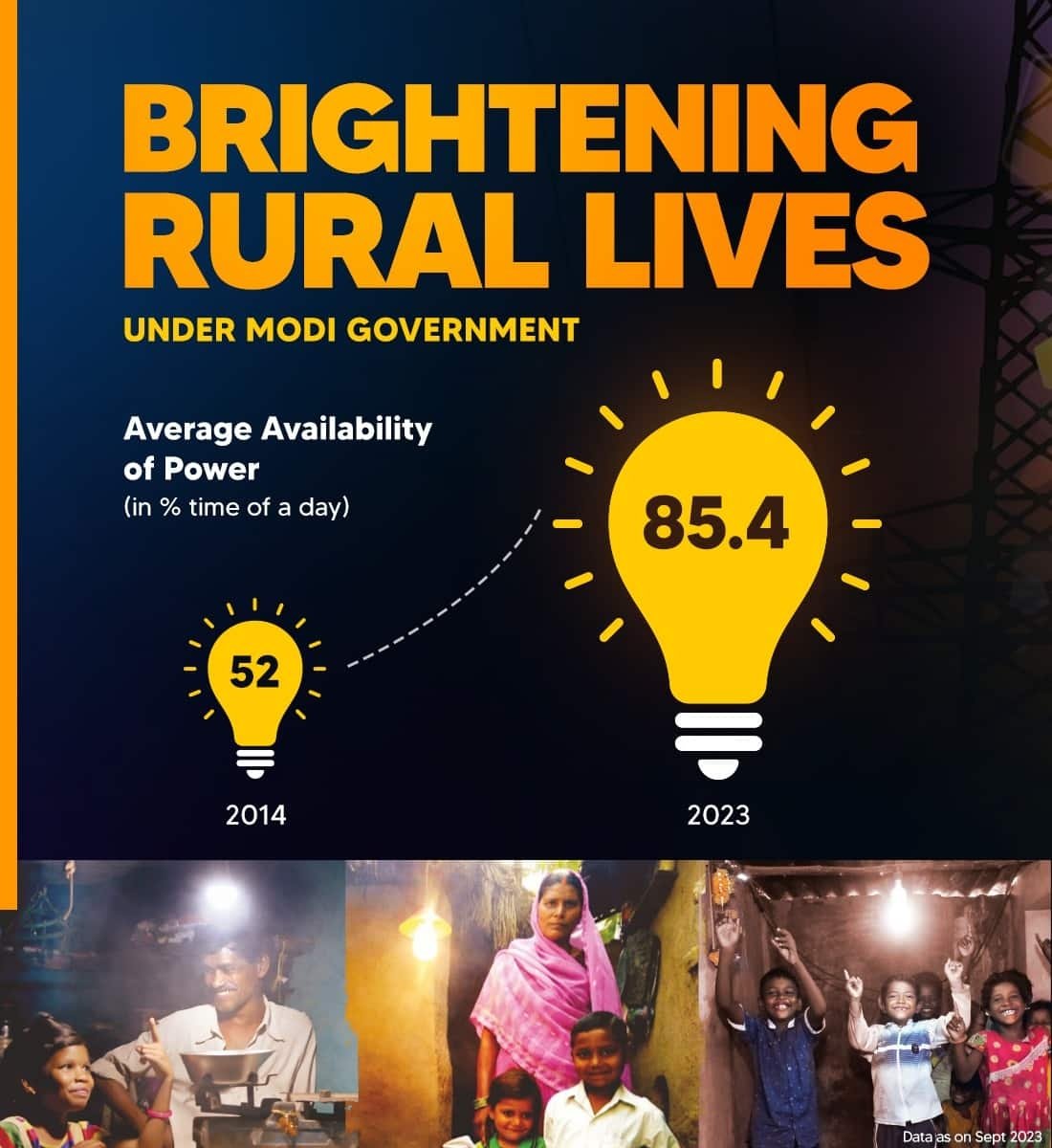 Brightening Rural Lives under Modi Government