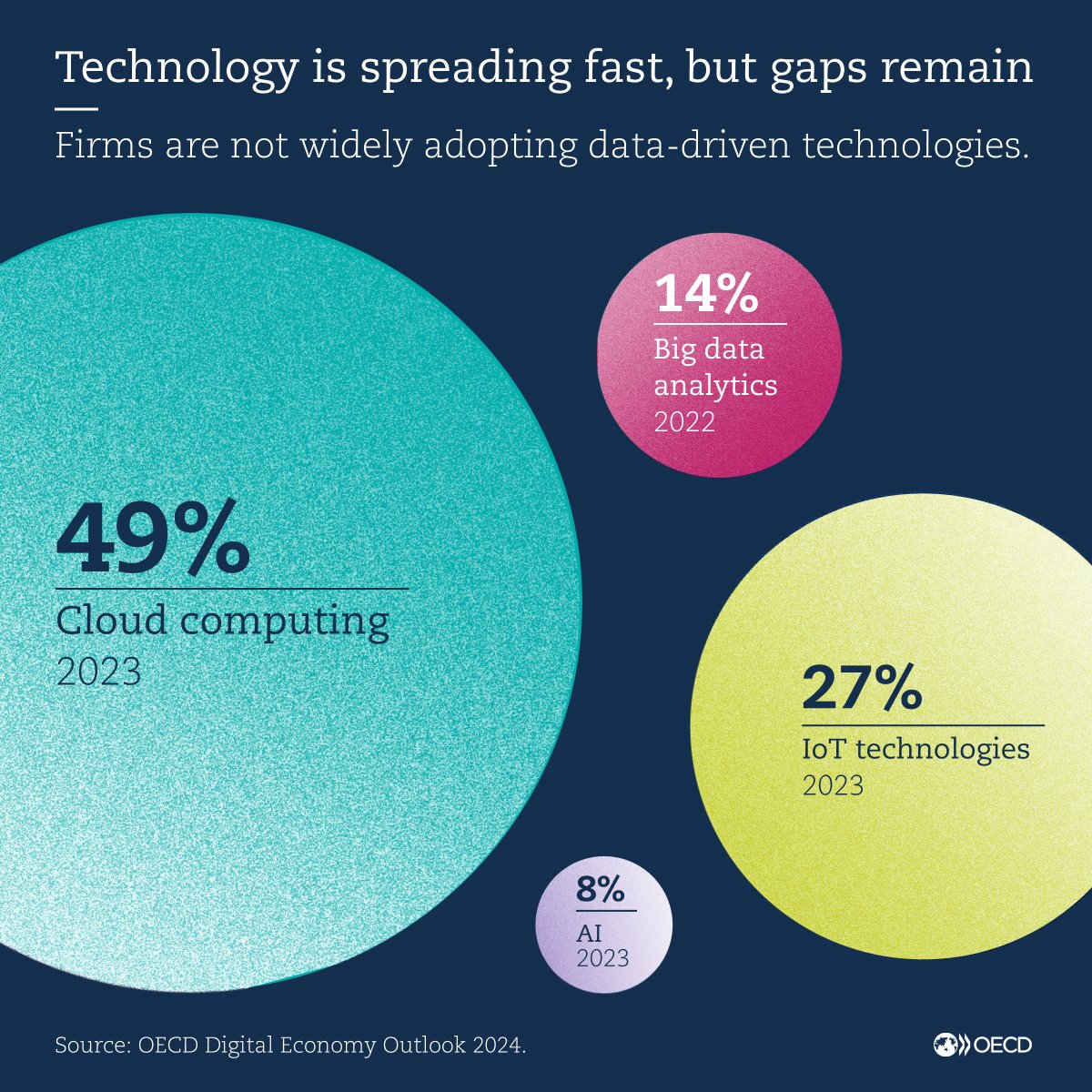 Only 8% of firms in the OECD use #AI and just 14% use #BigData analytics. Small firms are adopting these techs at an even slower pace. What barriers do #SMEs face? What policies could help boost diffusion of #DigitalTech? 💡New insights 👉 oe.cd/il/deo-ch3 #OECDdigital