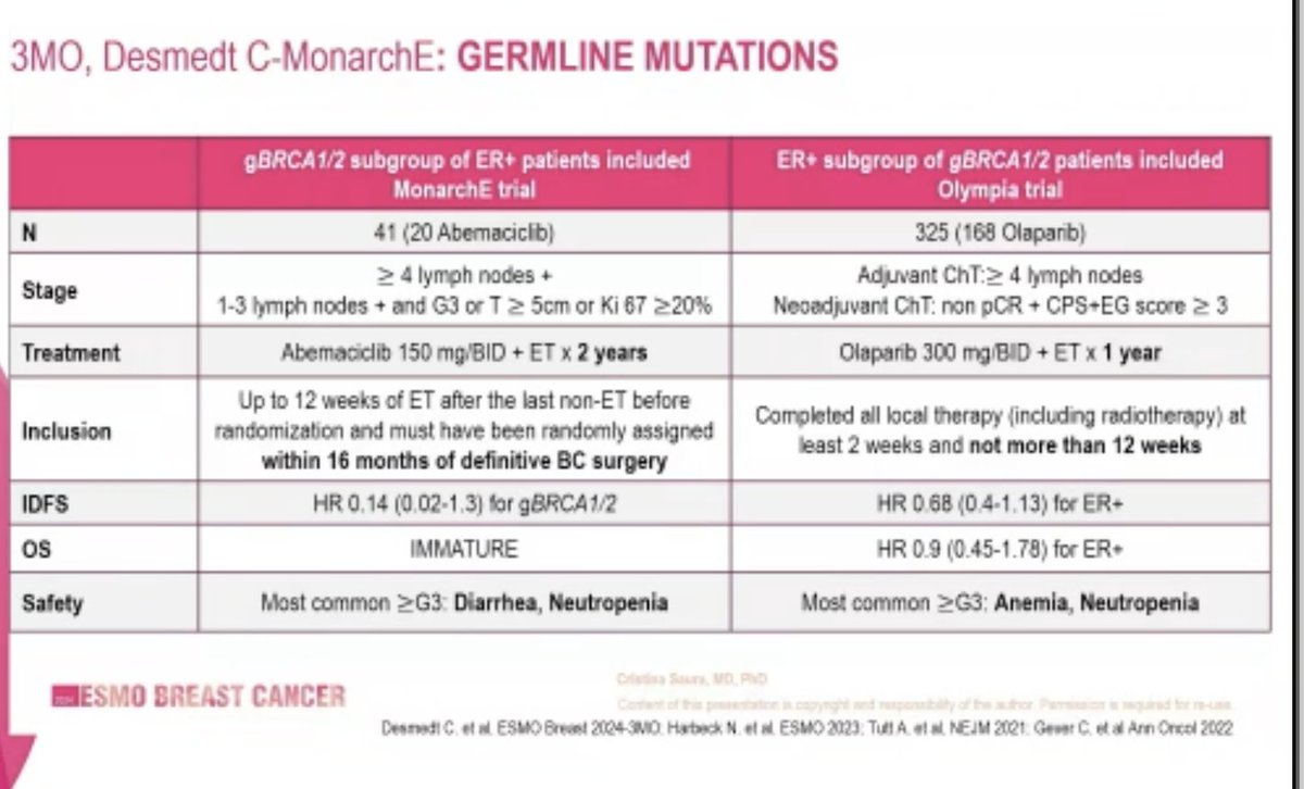Very helpful discussion by Cristina Saura on how to think about adjuvant therapies in pts with gBRCAm

Could we consider sequential adjuvant abemaciclib after olaparib in high-risk pts with ER+ BC and gBRCAm?

@oncoalert #bcsm #ESMOBreast24