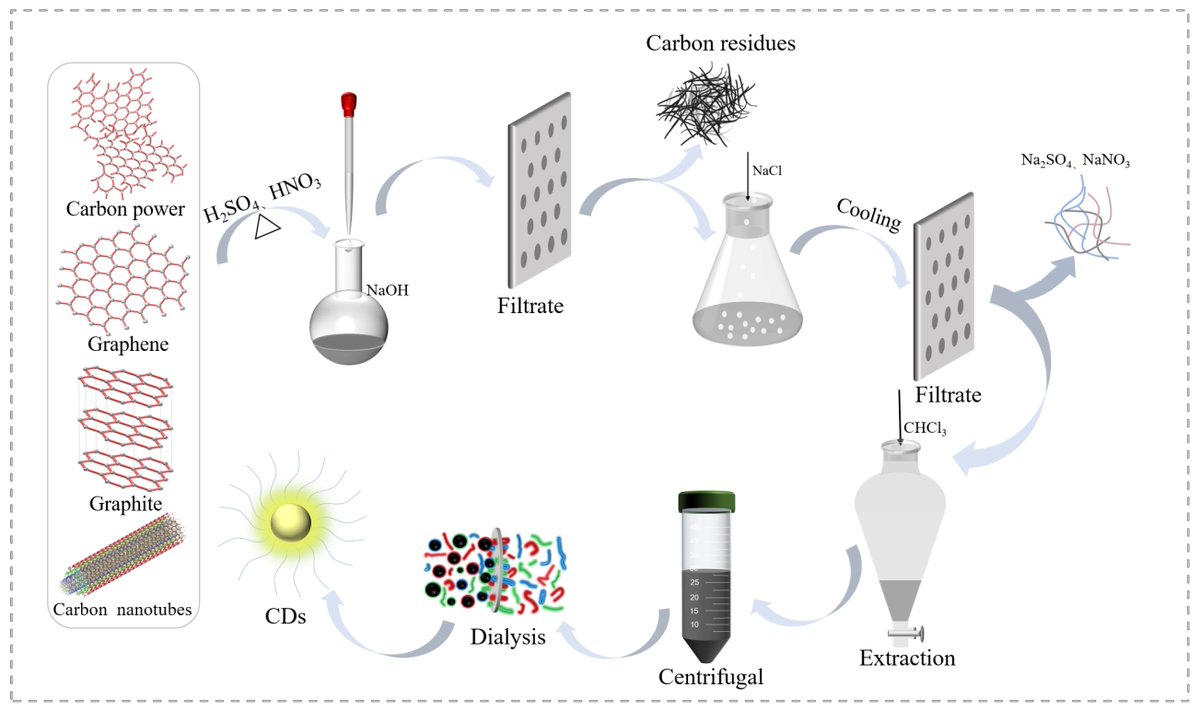 🌟#notablepaper 📚Synthesis Mechanisms, #Structural Models, and Photothermal Therapy Applications of Top-Down #CarbonDots from #CarbonPowder, #Graphite, #Graphene, and Carbon #Nanotubes 🔗mdpi.com/1471242 👨‍🔬By Prof. Zhili Peng et al @MDPIOpenAccess @MDPIBiologySubj