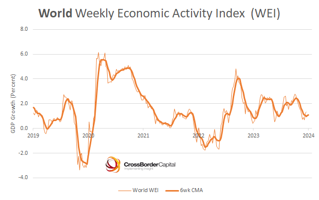 crossbordercap's tweet photo. World economy waving not drowning! But #GDP slow = best time for risk assets!! Goldilocks rules? https://t.co/8mjI03h4qm