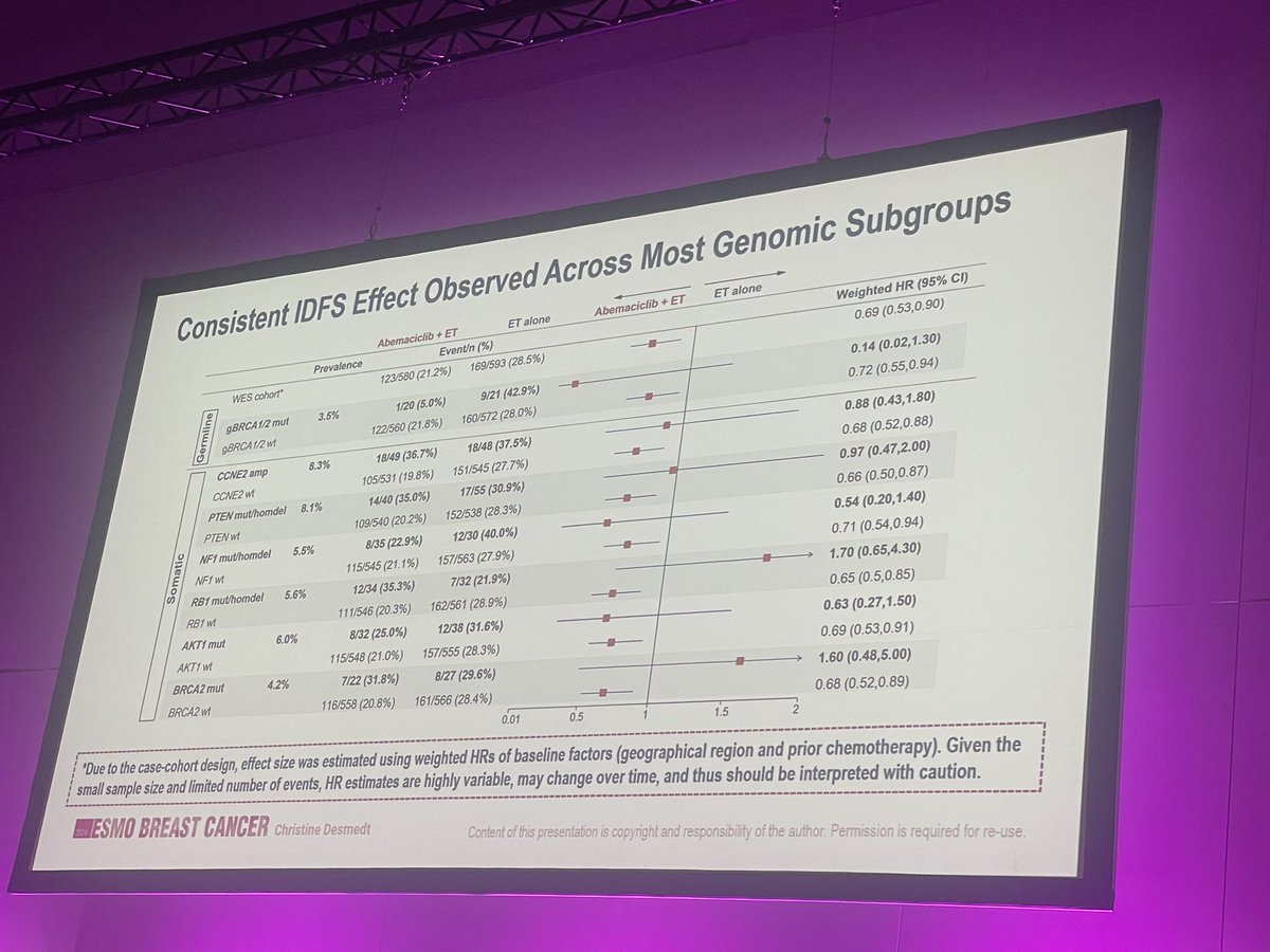 At #ESMOBreast24 @ChristineDesme2 presents an analysis of germline BRCA1/2 mut and uncommon somatic alterations from pts enrolled in monarchE
➡️Consistent abemaciclib benefit for all muts except somatic RB1 and BRCA2
Small sample size requires cautious interpretation‼️
@OncoAlert