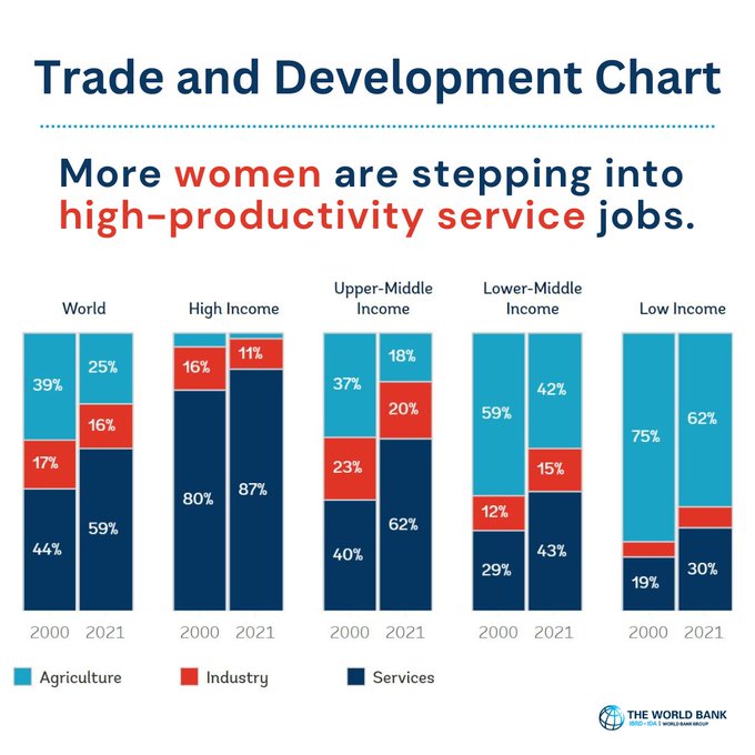 Services are becoming a key driver of economic growth in lower-income countries, offering women more opportunities for empowerment and growth. wrld.bg/wA5c50RFPnq